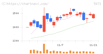 大同特殊鋼(5471)の日足チャート