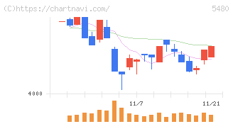 日本冶金工業(5480)の日足チャート