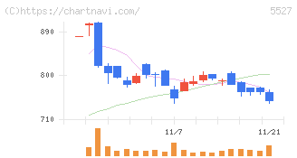 ｐｒｏｐｅｒｔｙ　ｔｅｃｈｎｏｌｏｇｉｅｓ(5527)の日足チャート