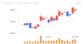 大平洋金属(5541)の日足チャート