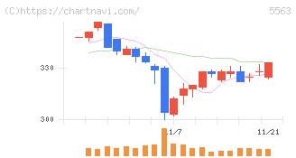 新日本電工(5563)の日足チャート