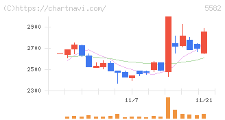 グリッド(5582)の日足チャート