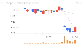 インバウンドプラットフォーム(5587)の日足チャート