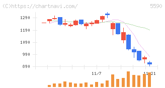 ネットスターズ(5590)の日足チャート