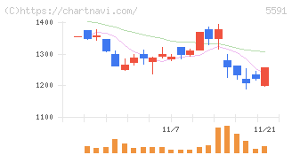 ＡＶＩＬＥＮ(5591)の日足チャート