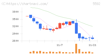 くすりの窓口(5592)の日足チャート