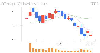 ＱＰＳ研究所(5595)の日足チャート