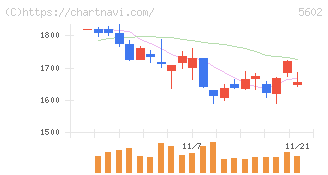 栗本鐵工所(5602)の日足チャート