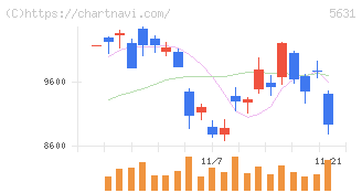 日本製鋼所(5631)の日足チャート