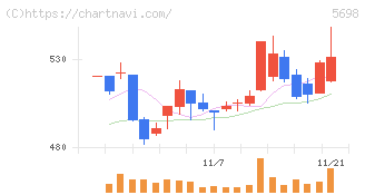 エンビプロ・ホールディングス(5698)の日足チャート