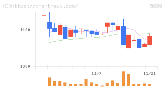 イボキン(5699)の日足チャート
