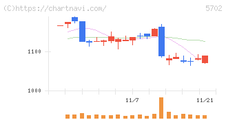 大紀アルミニウム工業所(5702)の日足チャート
