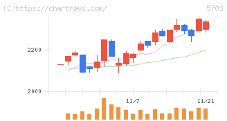 日本軽金属ホールディングス(5703)の日足チャート