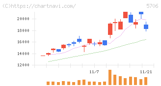 三井金属(5706)の日足チャート