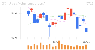 住友金属鉱山(5713)の日足チャート
