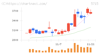 古河機械金属(5715)の日足チャート