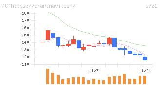 エス・サイエンス(5721)の日足チャート