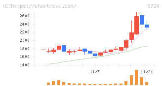 アサカ理研(5724)の日足チャート