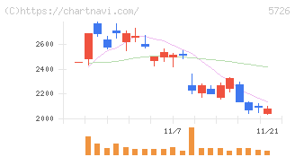 大阪チタニウムテクノロジーズ(5726)の日足チャート