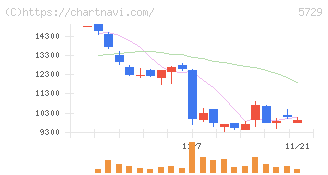 日本精鉱(5729)の日足チャート