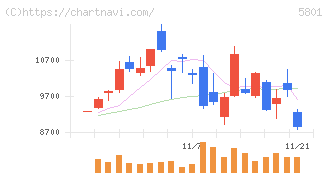 古河電気工業(5801)の日足チャート