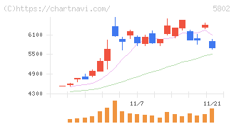 住友電気工業(5802)の日足チャート