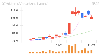 ＳＷＣＣ(5805)の日足チャート