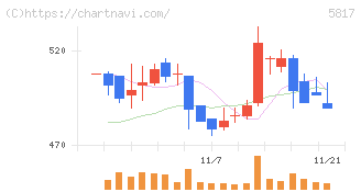 ＪＭＡＣＳ(5817)の日足チャート