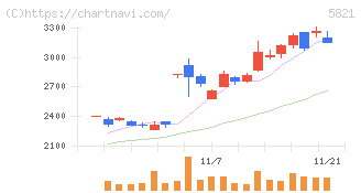 平河ヒューテック(5821)の日足チャート