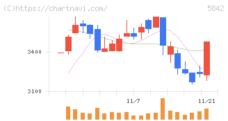 インテグラル(5842)の日足チャート