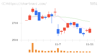 リョービ(5851)の日足チャート