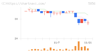 エルアイイーエイチ(5856)の日足チャート