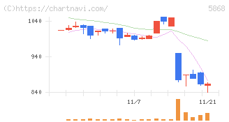 ロココ(5868)の日足チャート