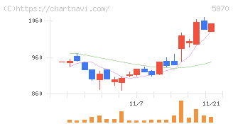 ナルネットコミュニケーションズ(5870)の日足チャート