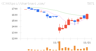 ＳＯＬＩＺＥ　Ｈｏｌｄｉｎｇｓ(5871)の日足チャート