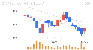 クラダシ(5884)の日足チャート