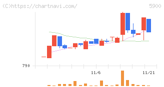 ダイケン(5900)の日足チャート