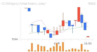 瀧上工業(5918)の日足チャート