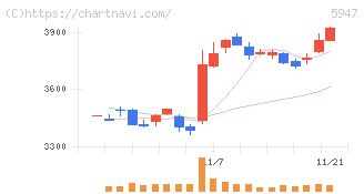 リンナイ(5947)の日足チャート