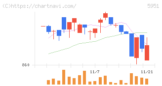 ダイニチ工業(5951)の日足チャート