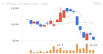 イワブチ(5983)の日足チャート