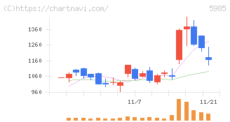 サンコール(5985)の日足チャート