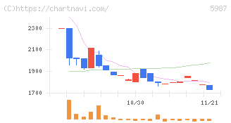 オーネックス(5987)の日足チャート