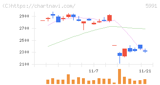 ニッパツ(5991)の日足チャート
