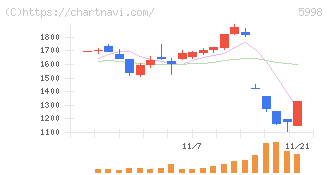 アドバネクス(5998)の日足チャート