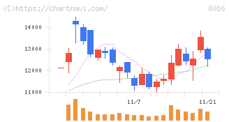 ジャパンエンジンコーポレーション(6016)の日足チャート