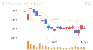ダイハツインフィニアース(6023)の日足チャート