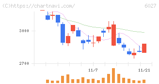 弁護士ドットコム(6027)の日足チャート