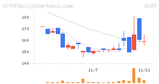 アトラグループ(6029)の日足チャート