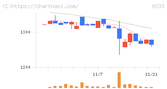 エクストリーム(6033)の日足チャート